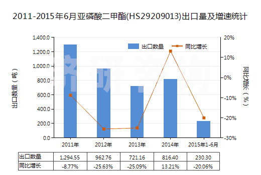 2011-2015年6月亞磷酸二甲酯(HS29209013)出口量及增速統(tǒng)計(jì)